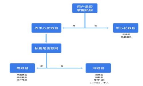   
比特币钱包长什么样？全面解析比特币钱包的种类与功能