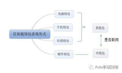 区块链钱包使用教程：从入门到精通的全面指南